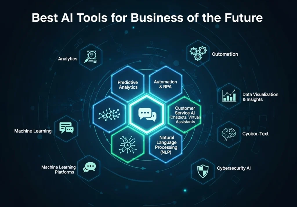 Best AI tools for business of the Future