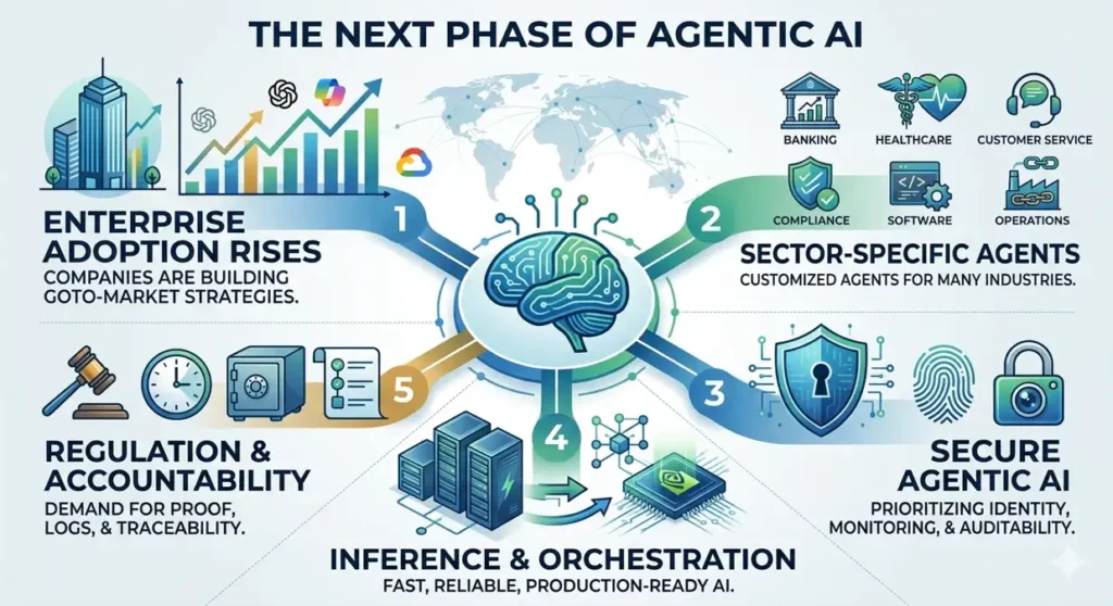 A comprehensive professional infographic titled "THE NEXT PHASE OF AGENTIC AI" presented in a modern tech aesthetic. The visual is divided into five numbered sections radiating from a central AI brain core: