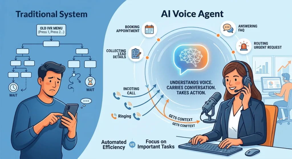 A comprehensive infographic comparing a traditional, multi-step IVR phone tree with a conversational "Best AI Voice Agent for Small Business" that automates appointment booking, lead collection, and call routing efficiently.