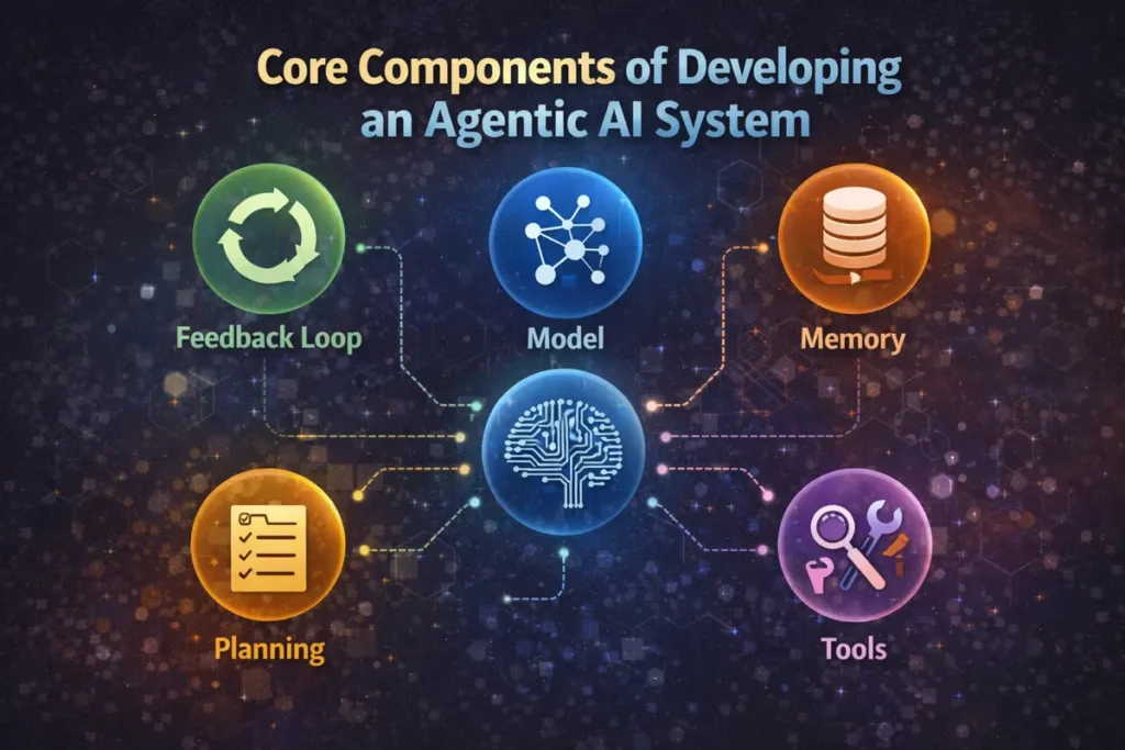 Infographic showing the core components of developing an agentic AI system: Model, Memory, Tools, Planning, and Feedback Loop, represented with colorful icons connected to a central AI brain, highlighting their interaction and multi-step workflow.