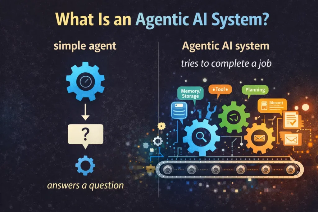 Developing an agentic AI system infographic showing the difference between a simple agent and an agentic AI system using interconnected gears, memory, tools, and planning modules, highlighting multi-step workflows and task automation.