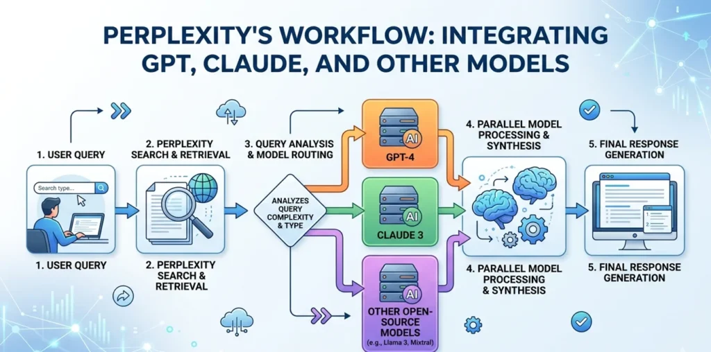 A technical flowchart showing Perplexity AI's workflow, illustrating how user queries are routed through search retrieval to models like GPT-4, Claude 3, and Llama 3 for response synthesis.