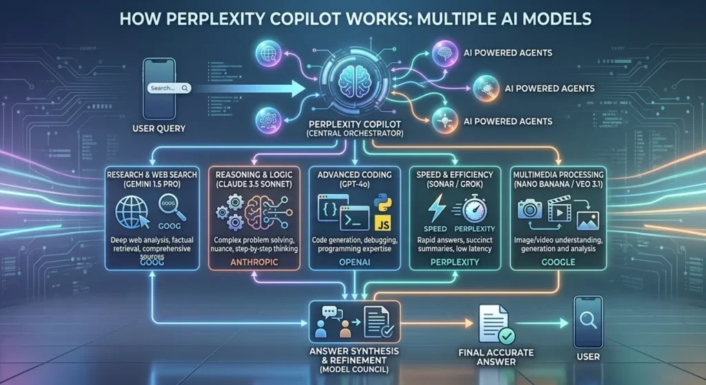 A detailed technical infographic showing how Perplexity Copilot works as a central orchestrator. It illustrates a user query being processed through multiple AI models like Gemini 1.5 Pro for research, Claude 3.5 Sonnet for reasoning, GPT-4o for coding, and specialized tools for speed and multimedia. The diagram ends with the model council synthesizing the final accurate answer for the user in a professional, neon-tech layout.