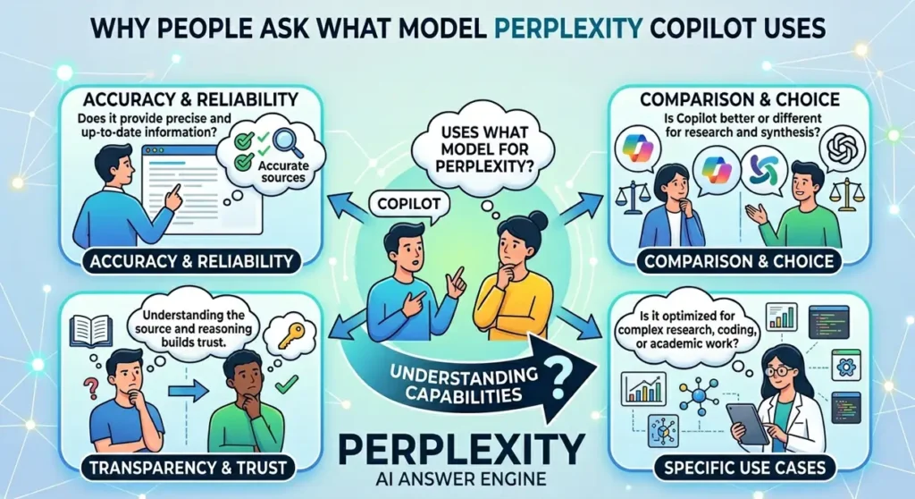 An educational infographic explaining why users search for the perplexity ai copilot underlying model gpt-4 claude-2 palm-2 comparing performance across for accuracy, research reliability, and specific technical use cases.